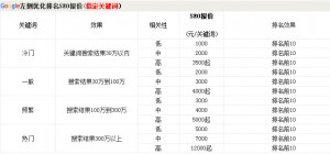 seo网站关键词排名优化价格标准