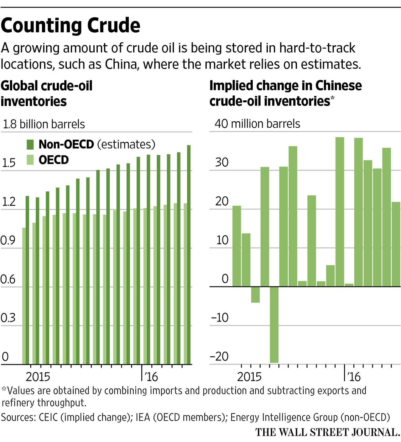 外媒：中国上亿石油去哪了？或流向战略库存