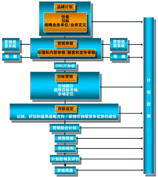 市场营销策划流程