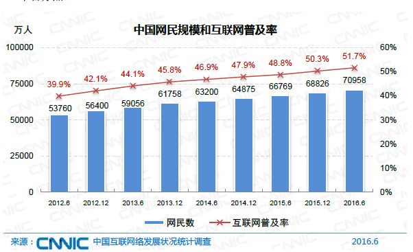 中国网民规模达7.1亿 互联网普及率达到51.7%