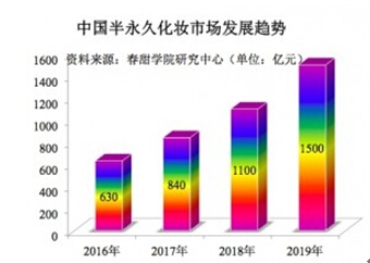 韩式半永久化妆纹绣培训学费多少钱，春甜学院来揭秘