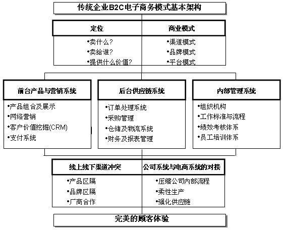 传统企业B2C商城网站建设时需要考虑哪些问题