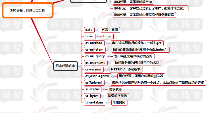 SEO必备：网站日志分析