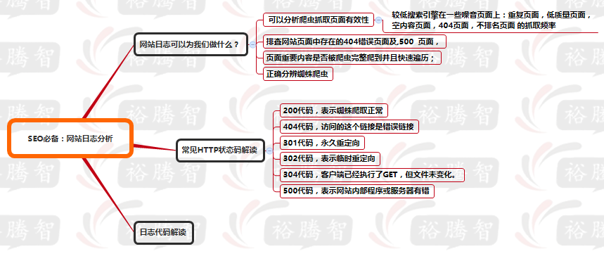 网站日志分析