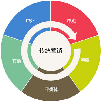 城外圈升级营销策略：主打智能营销