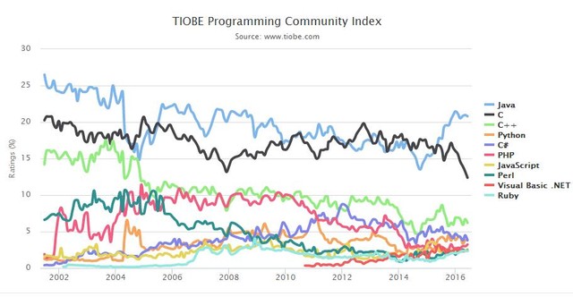 没有最好的编程语言？TIOBE最新榜单公布 