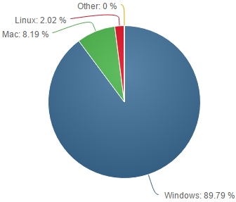 Linux 全球桌面市场份额已经超过2% 科技世界网