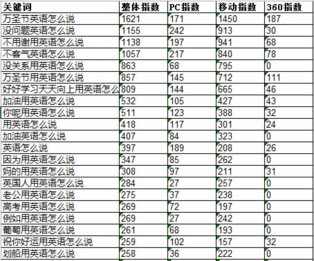 关键词挖掘