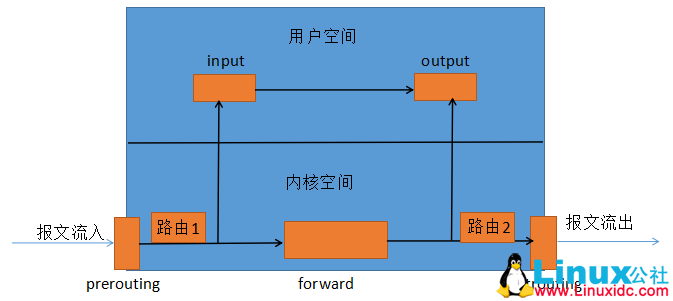 Linux中iptables基础命令