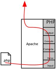 大话PHP之性能 