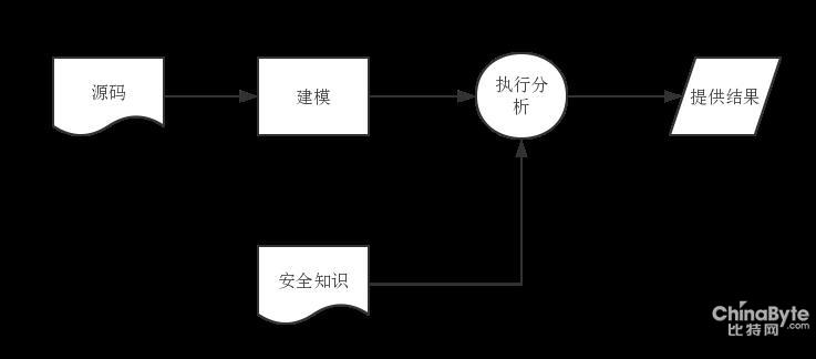 PHP自动化白盒审计技术与实现