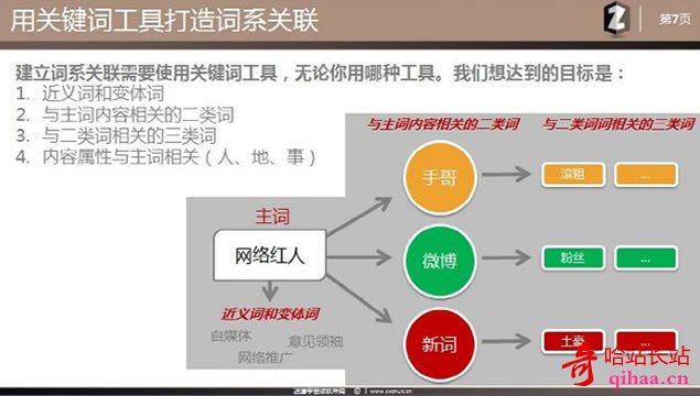 SEO理念 站内优化 主题模型