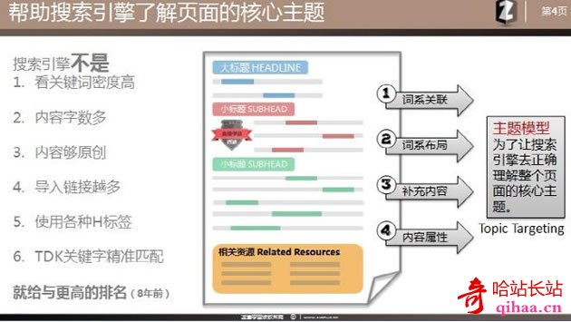 SEO理念 站内优化 主题模型