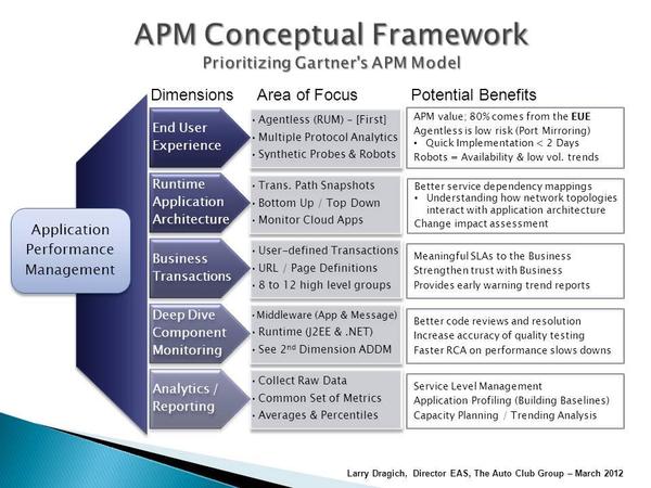 【CTO讲堂】如何通过APM持续构建高性能IT架构？