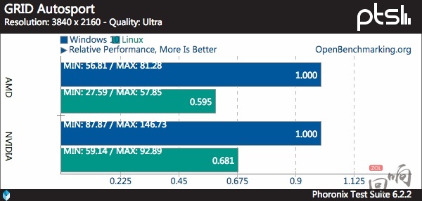 以下是一些游戏在 Windows 下和 Linux 下的性能比较：