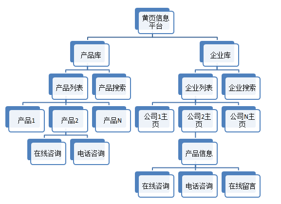 基于CMS的黄页B2B系统模式和站群模式分析