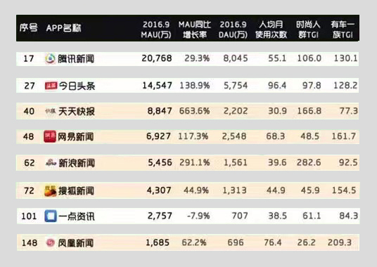 数据称腾讯新闻成唯一月活超2亿移动资讯平台