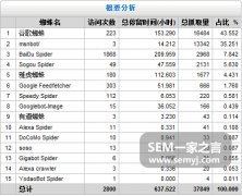 光年seo日志分析系统对我们优化人员的作用