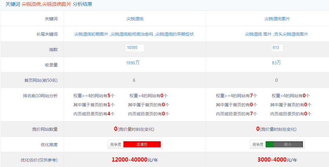 关键词优化难易分析工具