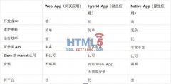 HTML5适合小公司，在大平台上做？