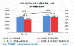 中国网民规模达7.1亿 互联网普及率达到51.7%