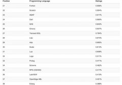 没有最好的编程语言？TIOBE最新榜单公布