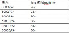 深度探讨 PHP 之性能