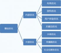 深圳vi设计网站SEO优化流程？