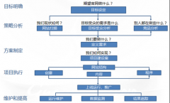 制造业的网络推广成为行业的趋势