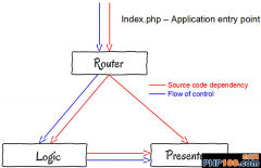 PHP开发：从程序化到面向对象编程