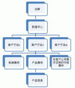 基于CMS的黄页B2B系统模式和站群模式分析