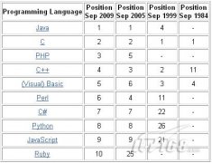 9月编程语言排行榜：PHP杀进前三强