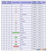 微软的C#、苹果的Objective-C和Adobe的ActionScript评级均创各自的历史新高