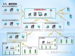 如何从零开始规划充电桩运营系统？