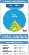 38.43%的创业者认为是市场竞争激烈