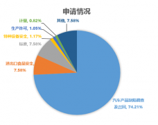 重点推进 进出境食品等相关信息公开