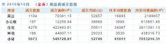 10月31省会城市房价排名：未调控城市石家庄领涨近45%