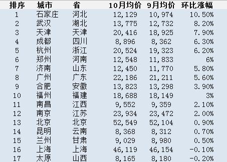 10月31省会城市房价排名：未调控城市石家庄领涨近45%