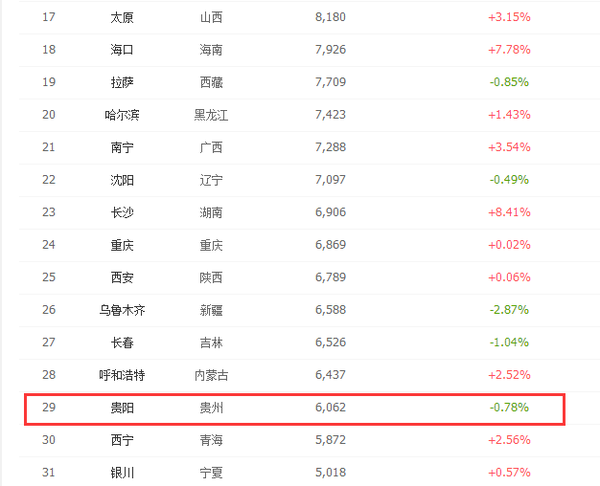 10月31省会城市房价排名：未调控城市石家庄领涨近45%