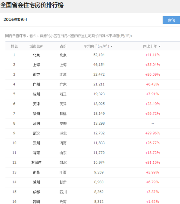 10月31省会城市房价排名：未调控城市石家庄领涨近45%