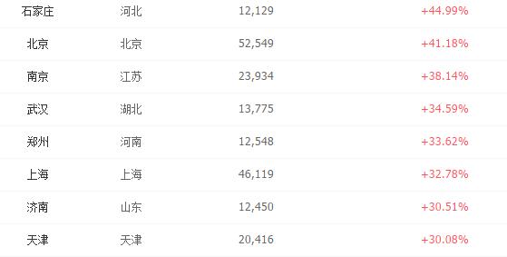 10月31省会城市房价排名：未调控城市石家庄领涨近45%