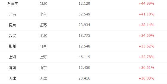 10月31省会城市房价排名：未调控城市石家庄领涨近45%