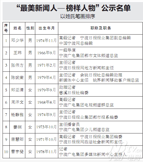 宁波“最美新闻人”出炉 广电集团多人受表彰