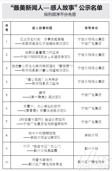 宁波“最美新闻人”出炉 广电集团多人受表彰