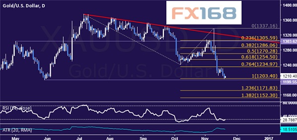 (黄金日图 来源dailyfx、FX168财经网)