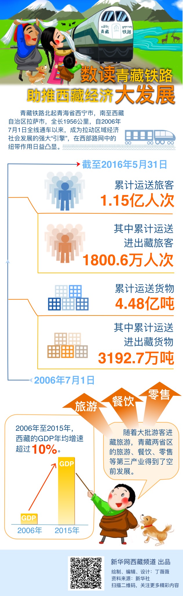 数据新闻：青藏铁路通车十周年，这些数字你知道么？