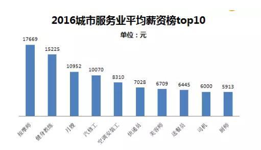 2016年行业高薪榜出炉！你入对行了吗？