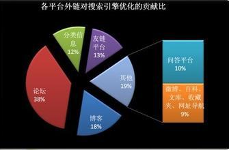 seo外链专员