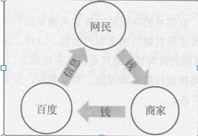 图1.6网民、商家、百度三者的关系