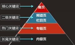 2017最新seo关键词布局教程大全